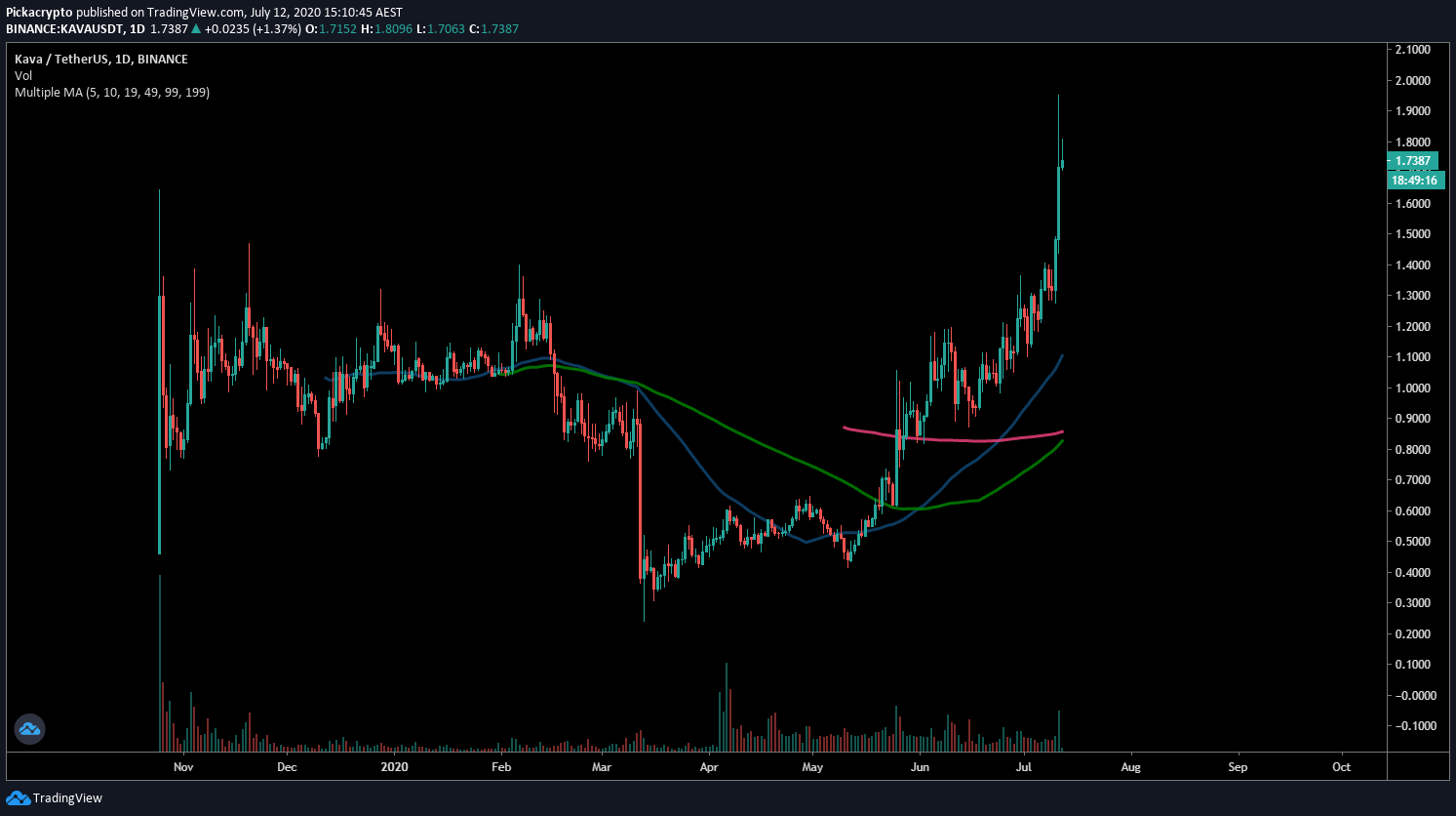 Kava Price Prediction Moving Averages