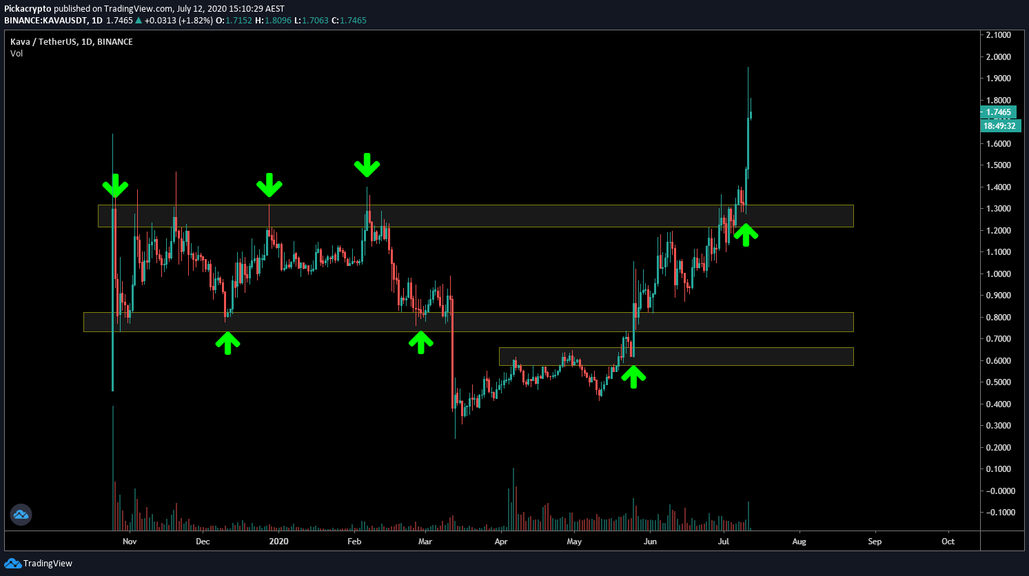 Kava Price Prediction Technical Analysis