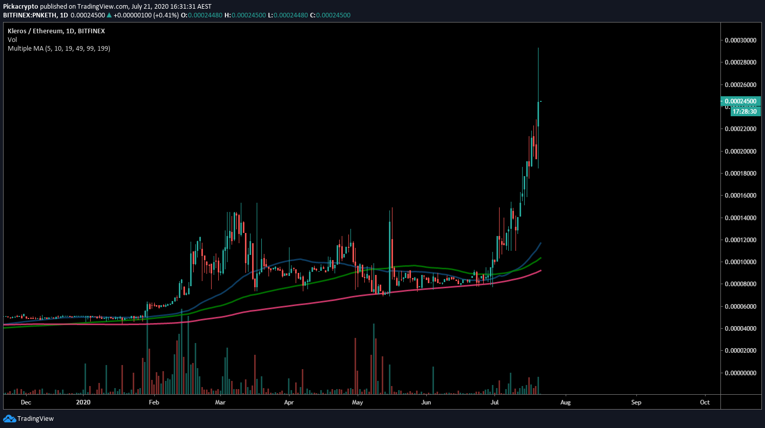 Kleros PNK Price Prediction Moving Averages