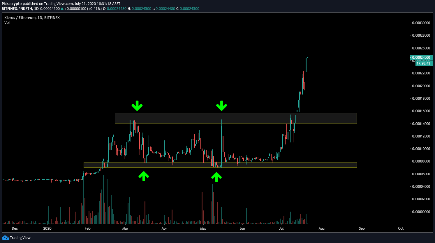 Kleros PNK Price Prediction Technical Analysis