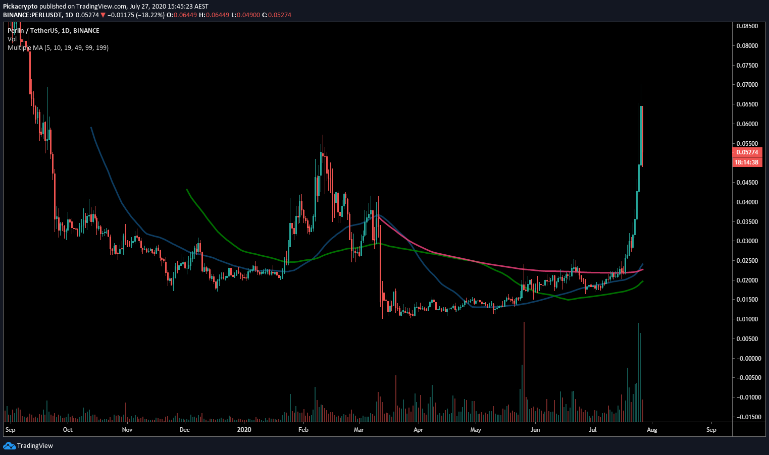 Perlin PERL Price Prediction Moving Averages