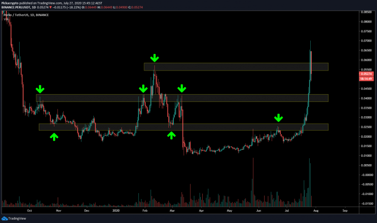 perl crypto price prediction