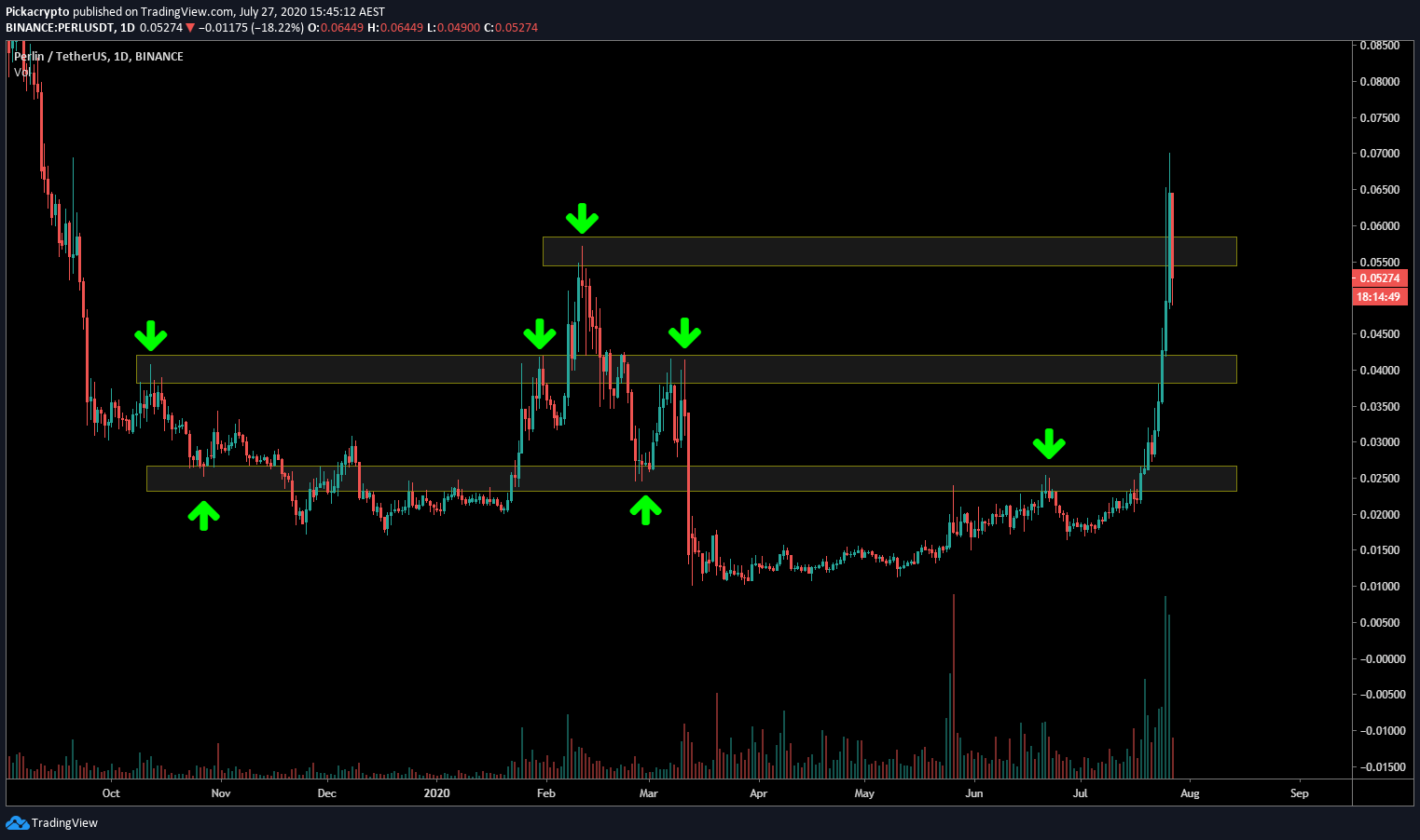 Perlin PERL Price Prediction Technical Analysis