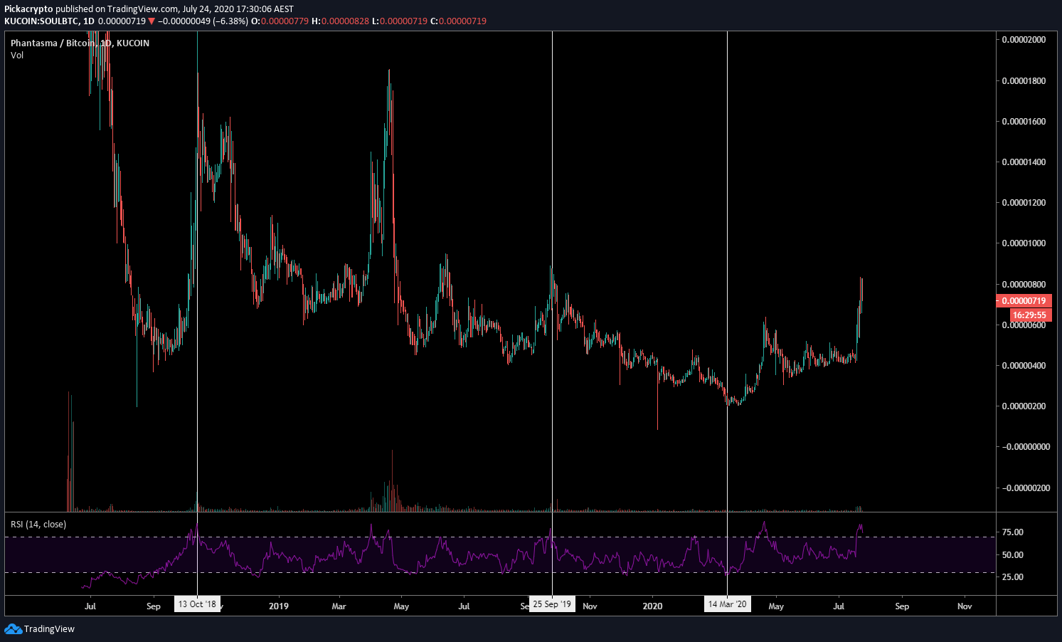 Phantasma SOUL Price Prediction Indicators