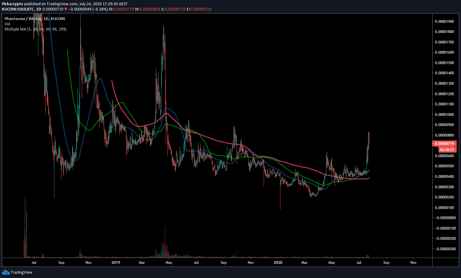 Phantasma SOUL Price Prediction Moving Averages