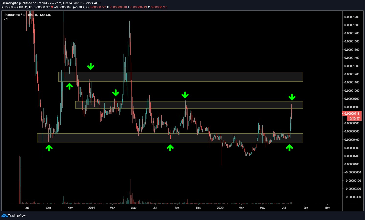 Phantasma SOUL Price Prediction Technical Analysis