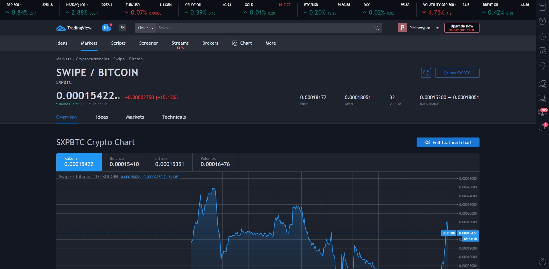 Swipe SXP Price Prediction Market