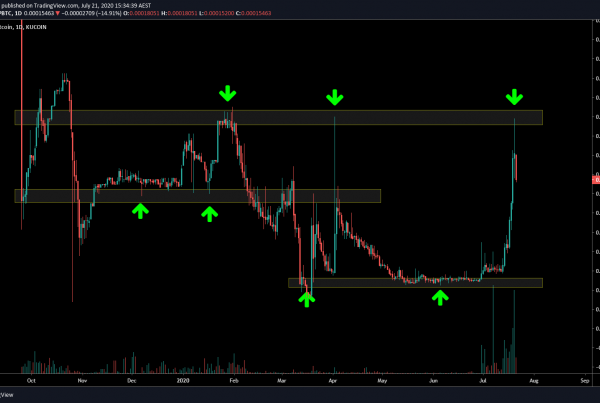 Swipe SXP Price Prediction Technical Analysis