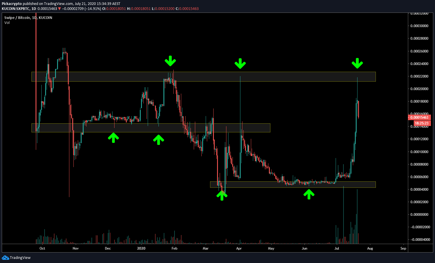 Swipe (SXP) Price Prediction 2021, 2022 + | Future SXP ...