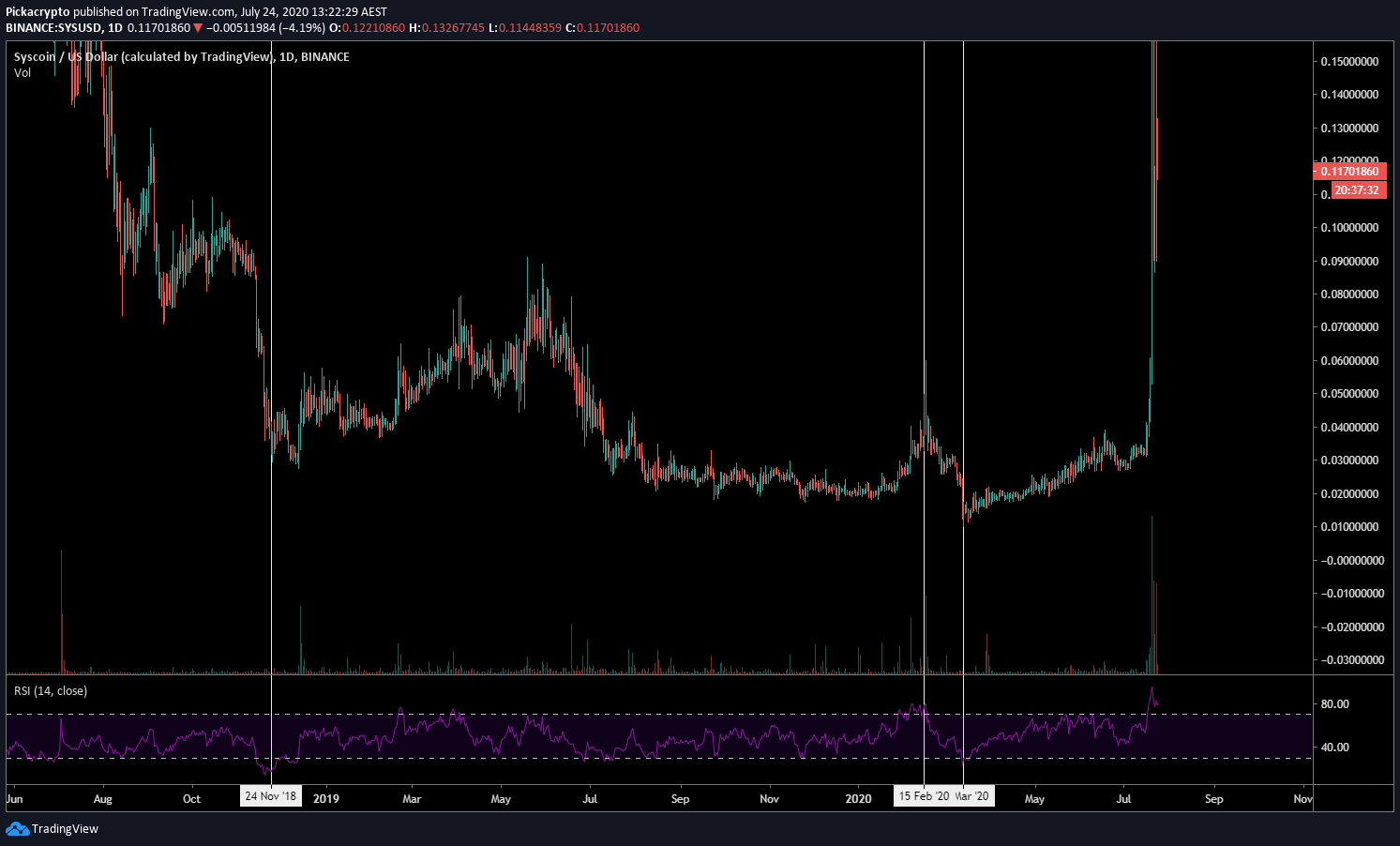 Syscoin SYS Price Prediction Indicators