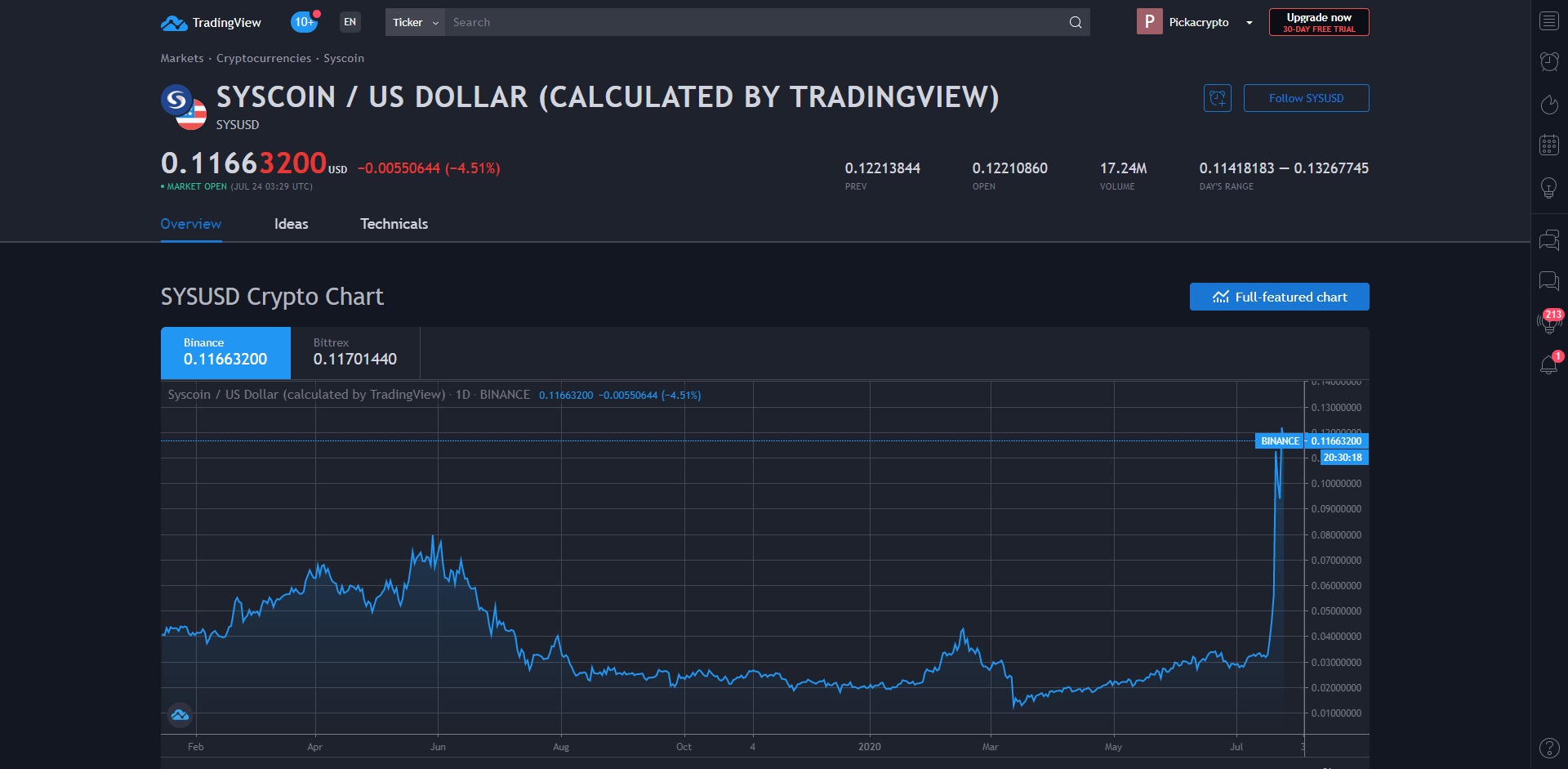 Syscoin SYS Price Prediction Market