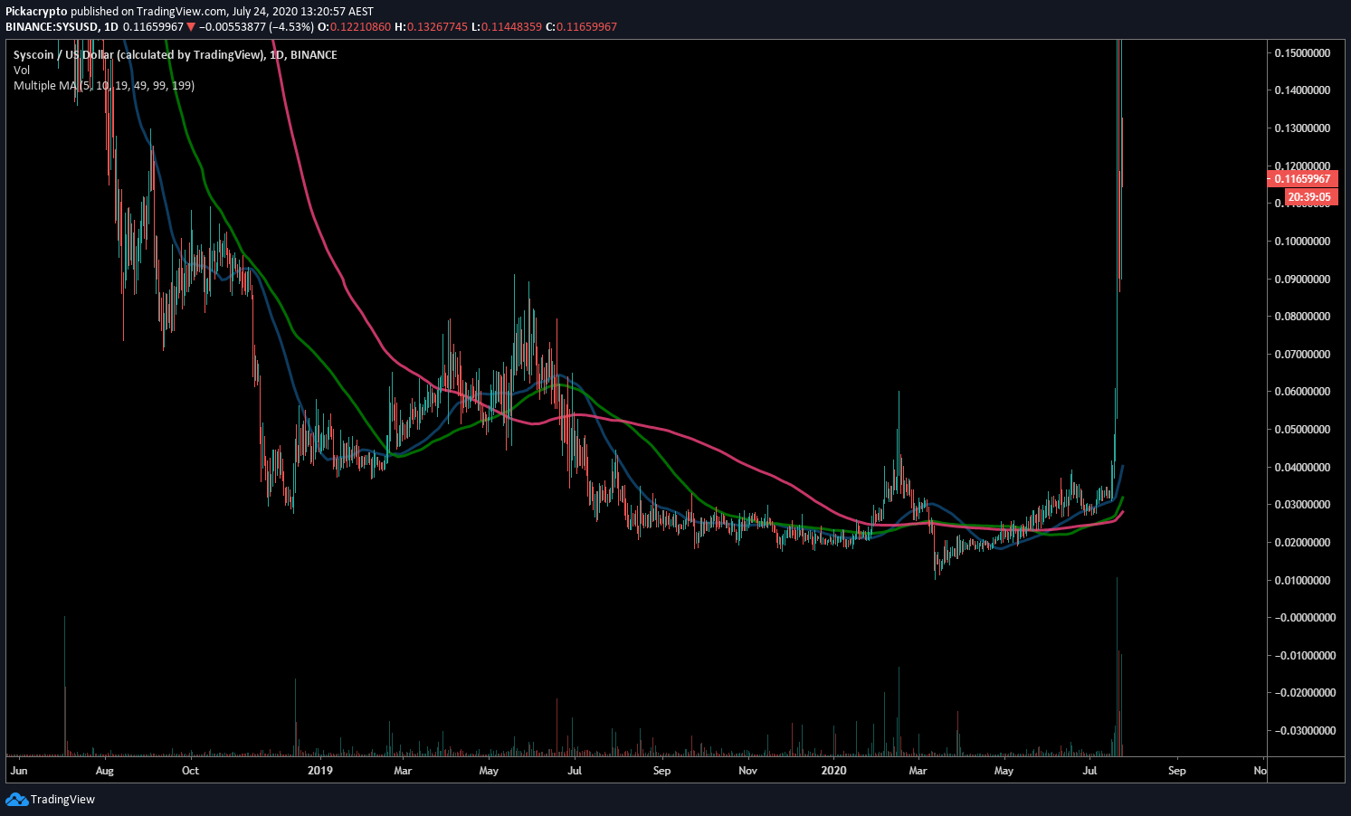 Syscoin SYS Price Prediction Moving Averages