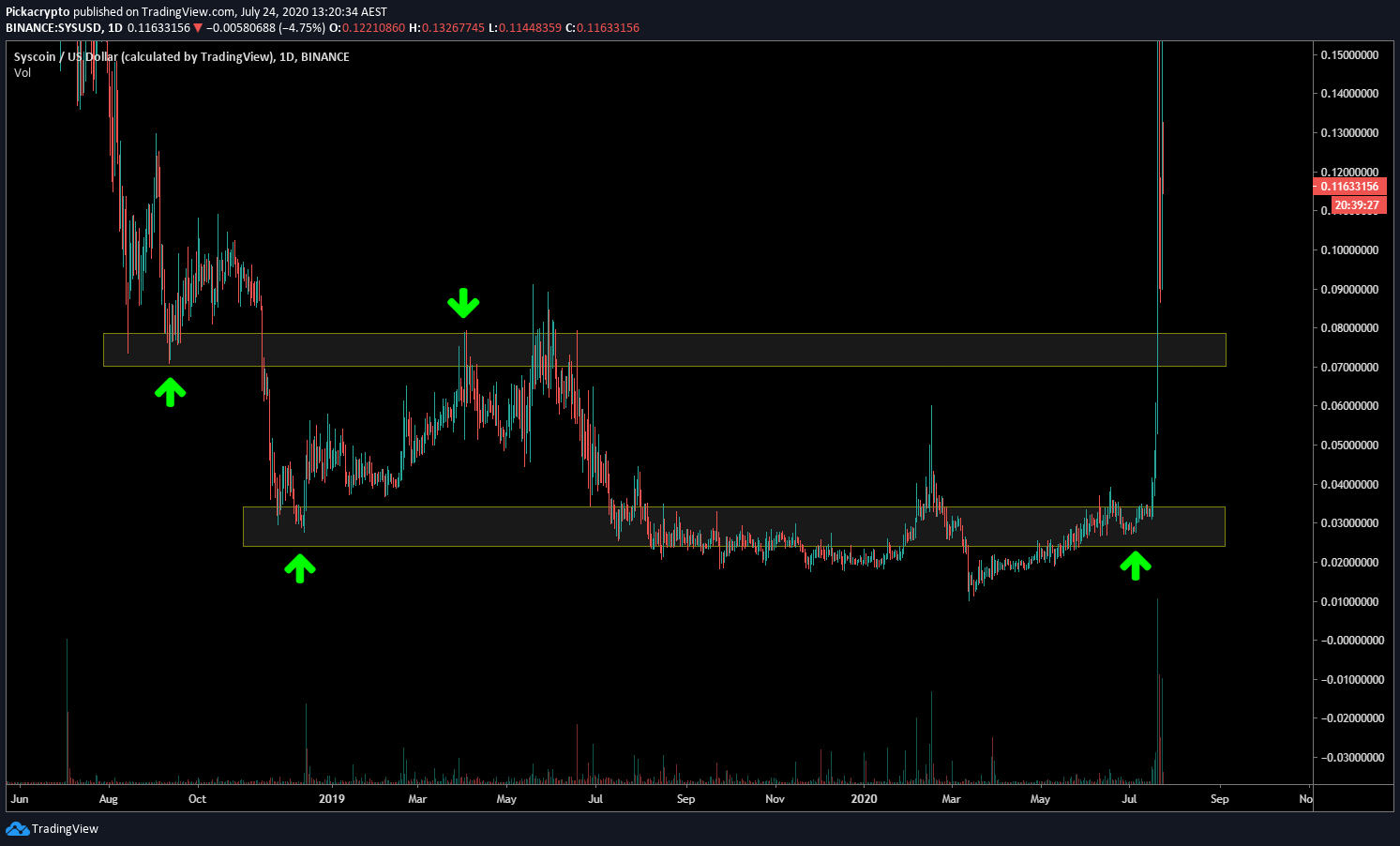 Syscoin SYS Price Prediction Technical Analysis