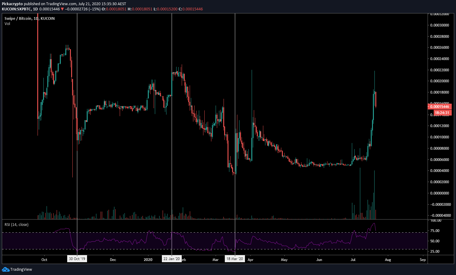 Thorchain RUNE Price Prediction Indicators