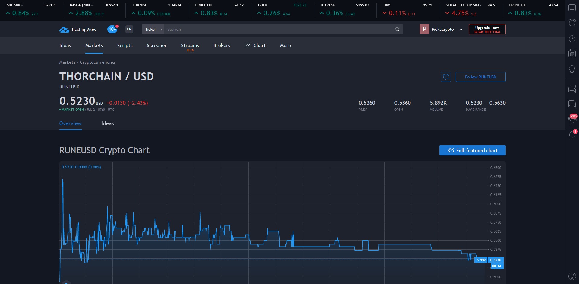 Thorchain RUNE Price Prediction Market