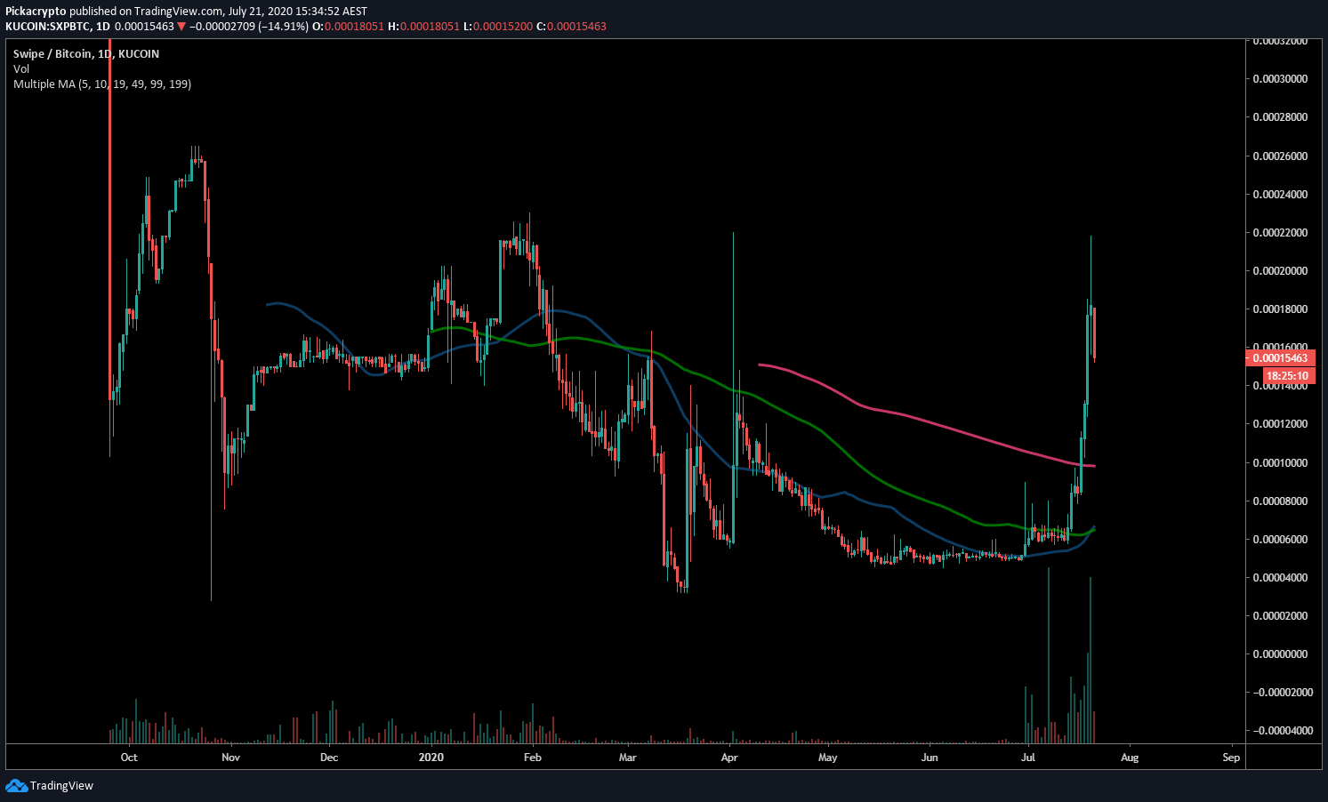 Thorchain RUNE Price Prediction Moving Averages