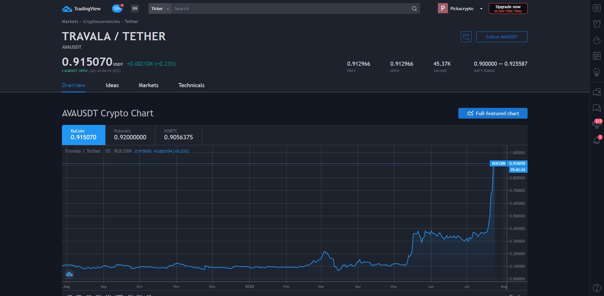 Travala AVA Price Prediction Market