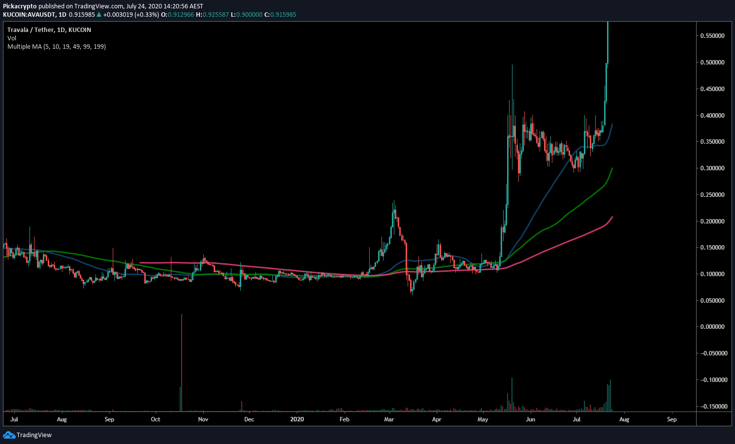 Travala AVA Price Prediction Moving Averages