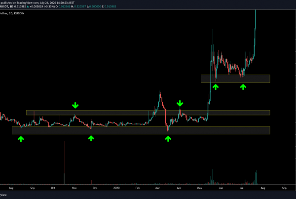 Travala AVA Price Prediction Technical Analysis