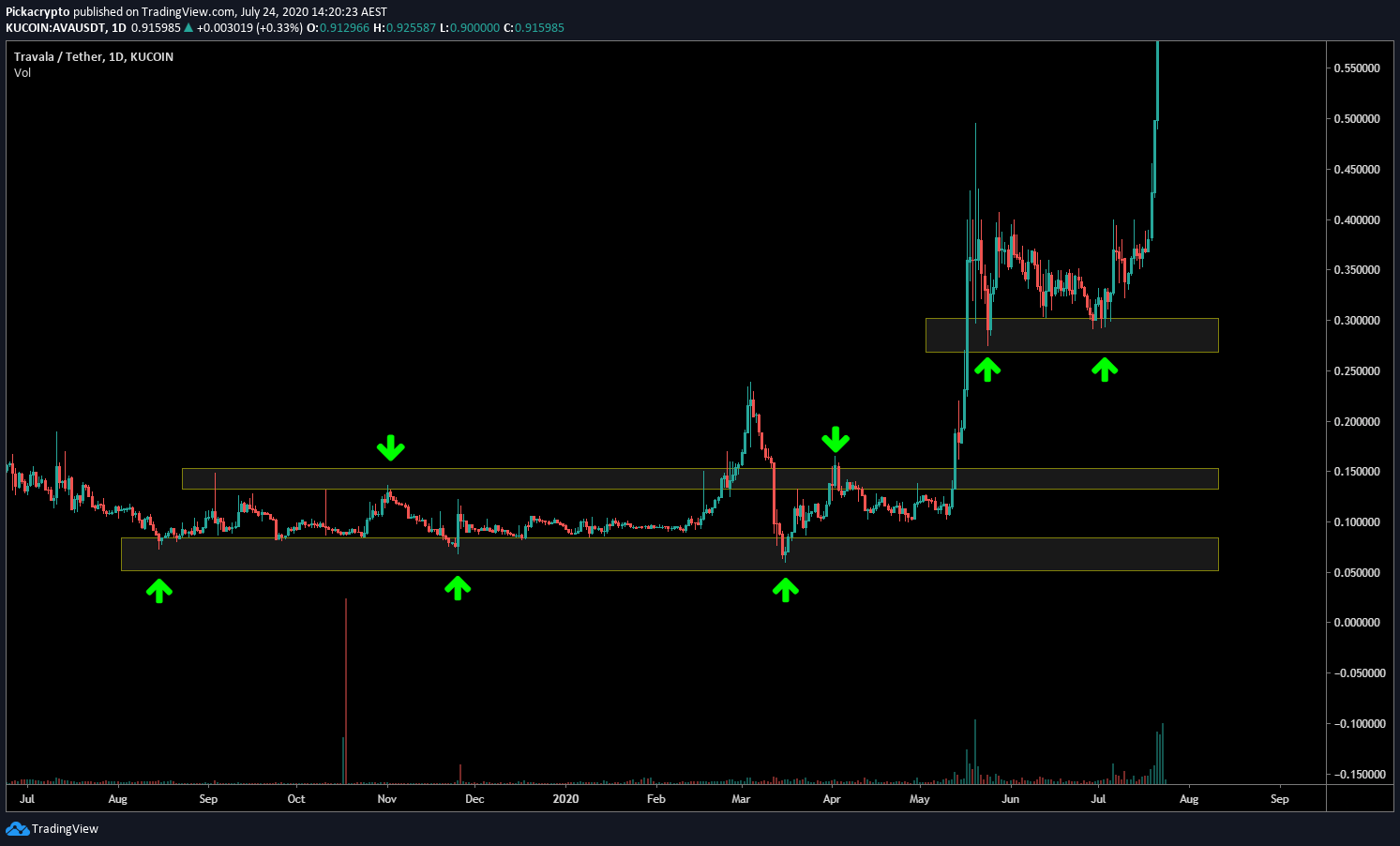 Travala AVA Price Prediction Technical Analysis