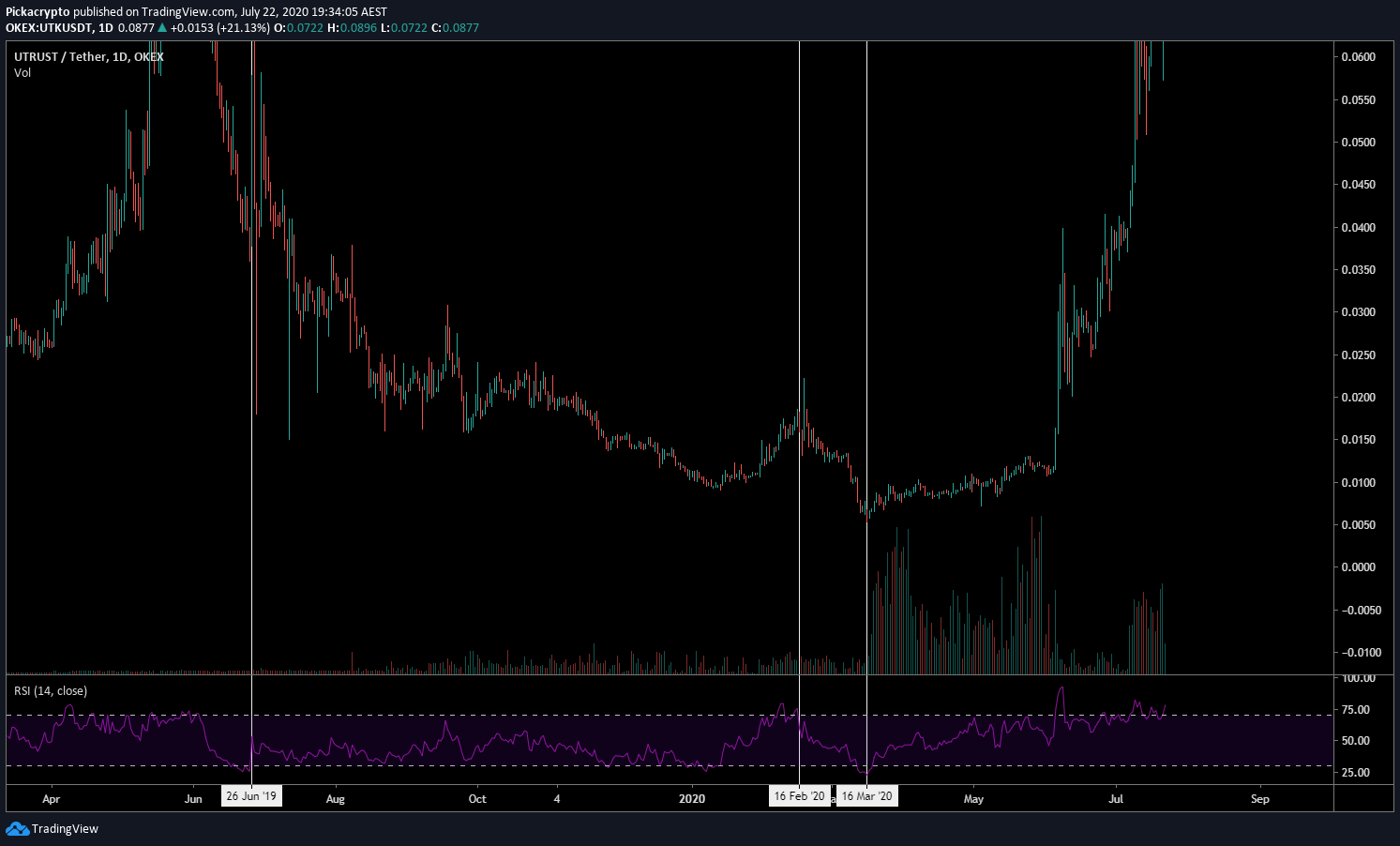 Utrust UTK Price Prediction Indicators