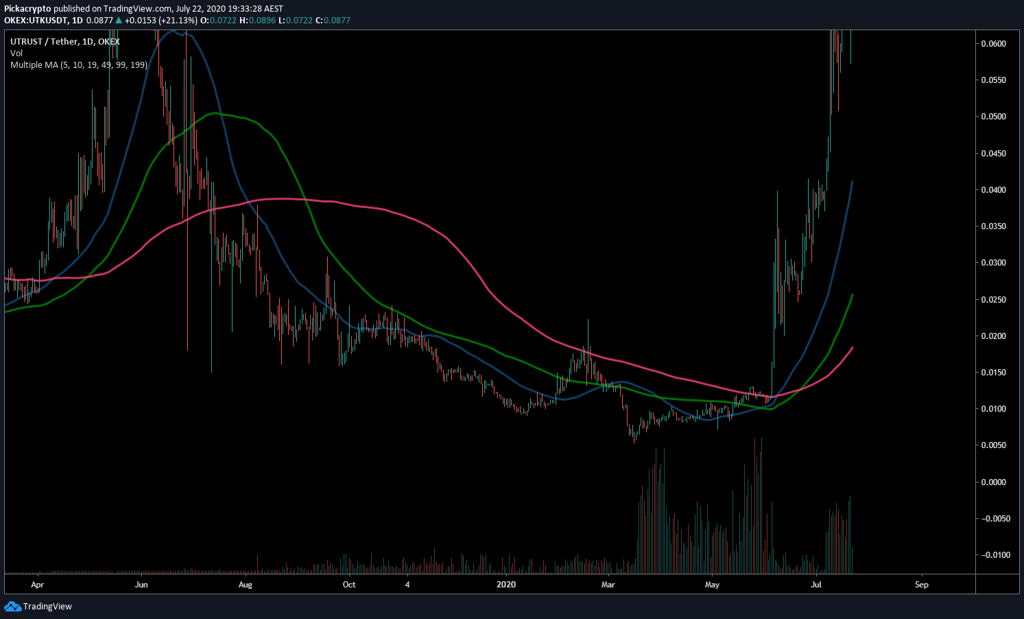 Utrust UTK Price Prediction Moving Averages