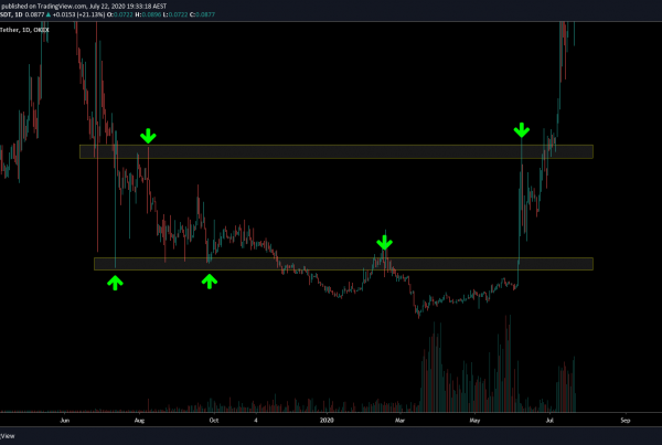 Utrust UTK Price Prediction Technical Analysis