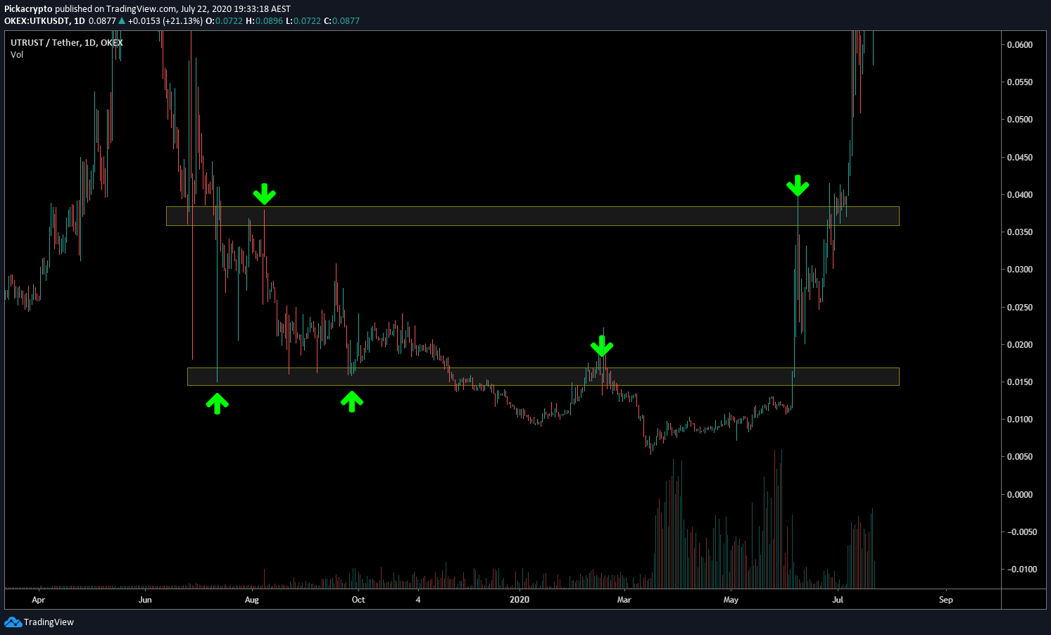 Utrust UTK Price Prediction Technical Analysis