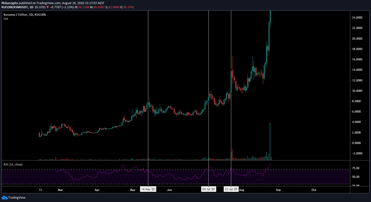 Kusama KSM Price Prediction Indicators