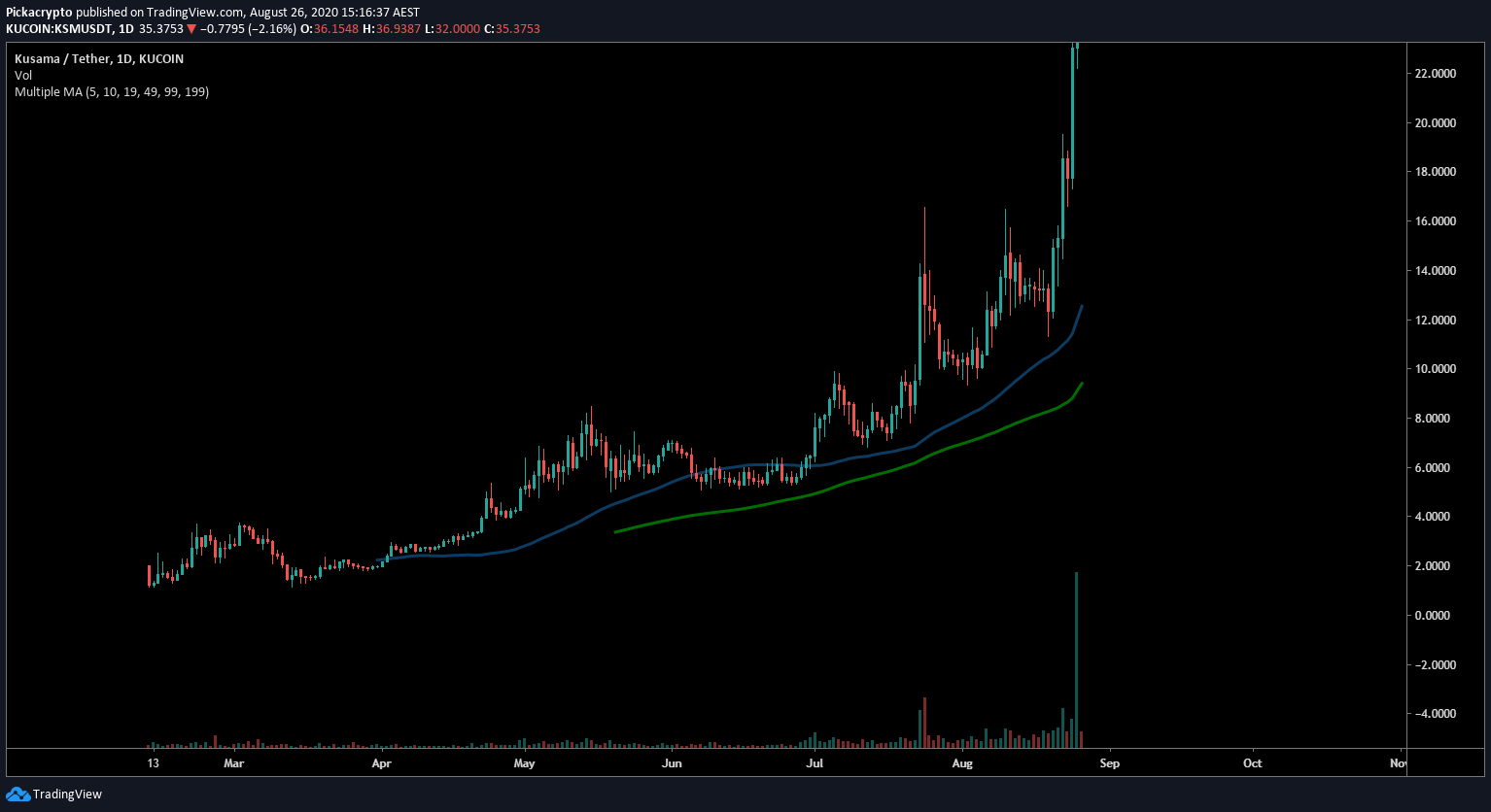 Kusama KSM Price Prediction Moving Averages