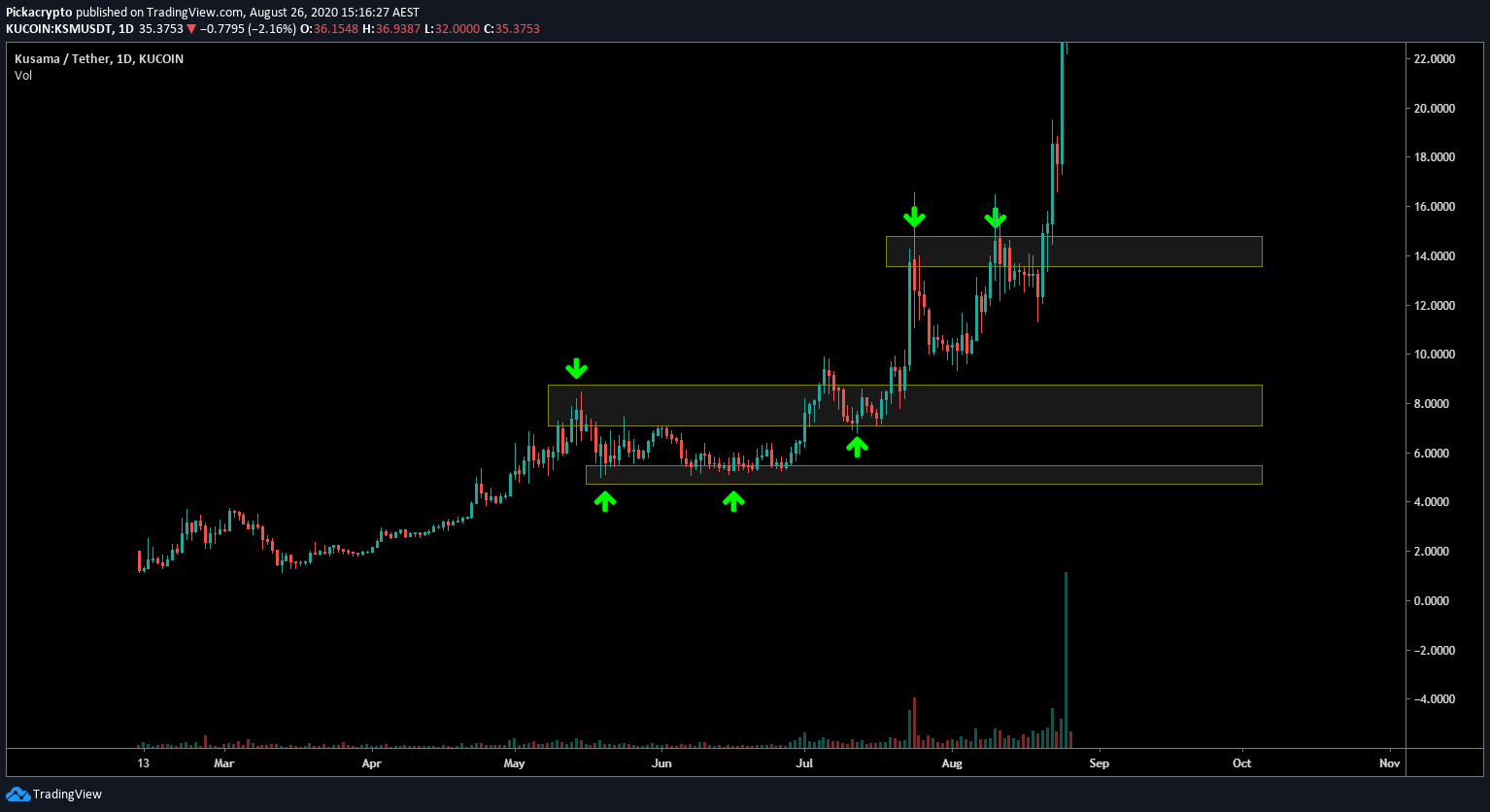 Kusama KSM Price Prediction Technical Analysis