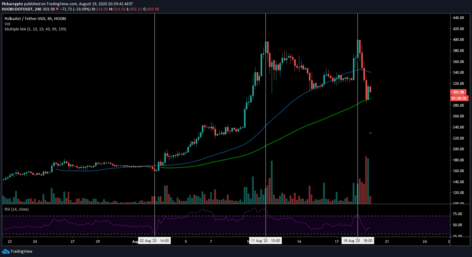 Polkadot DOT Price Prediction Indicators