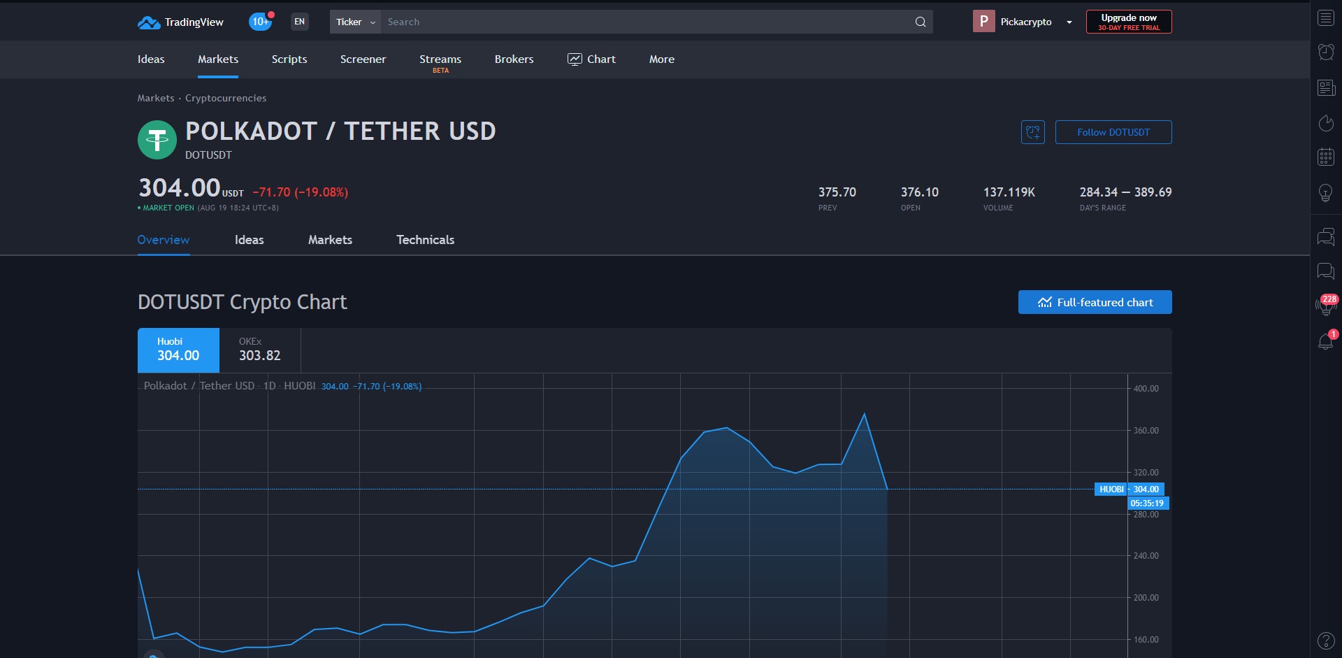 Polkadot DOT Price Prediction Indicators