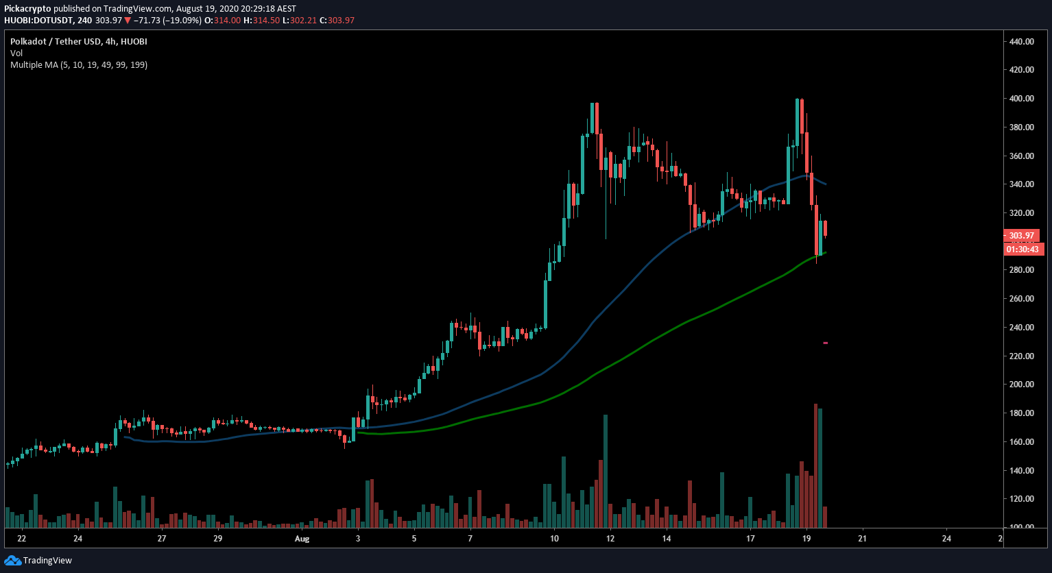 Dot Crypto Price Chart / Polkadot Dot Daily Charts Look ...