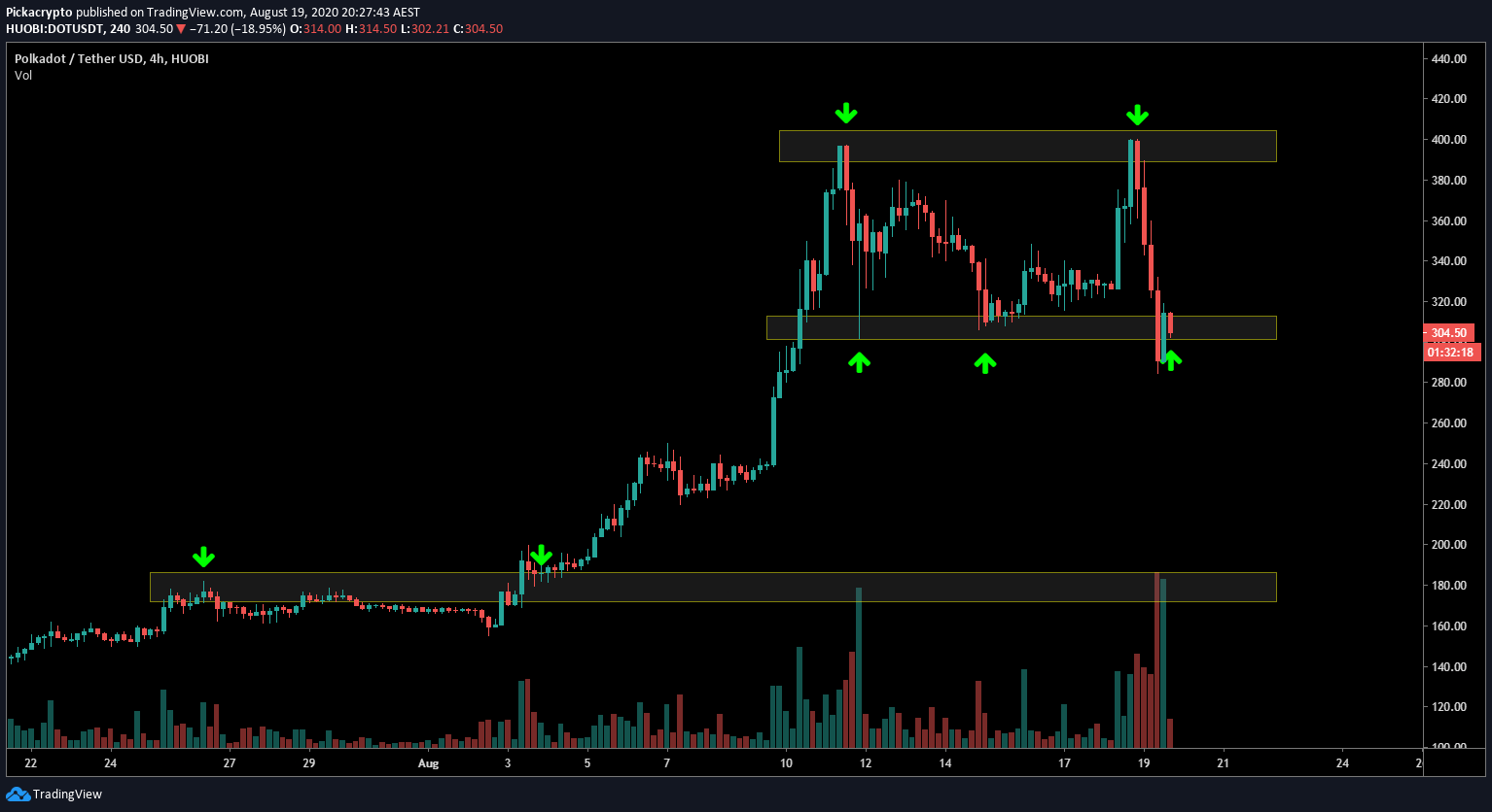 Polkadot DOT Price Prediction Technical Analysis