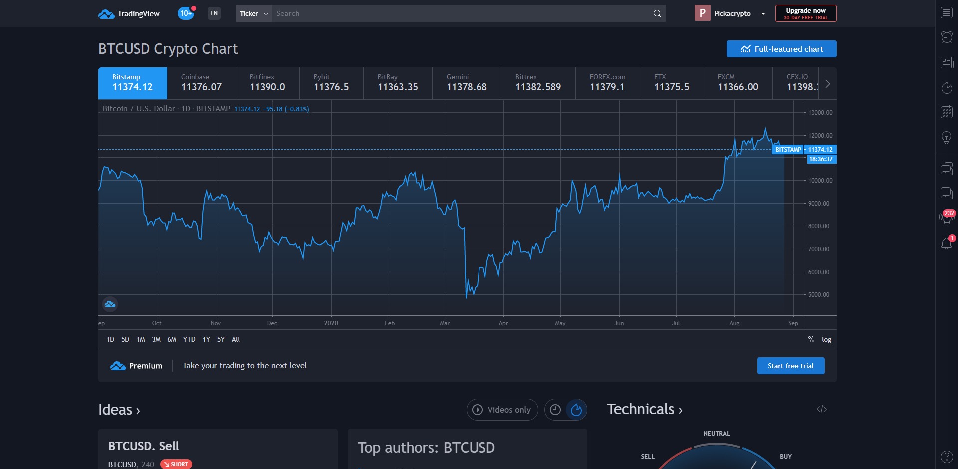 tradingview predicție bitcoin