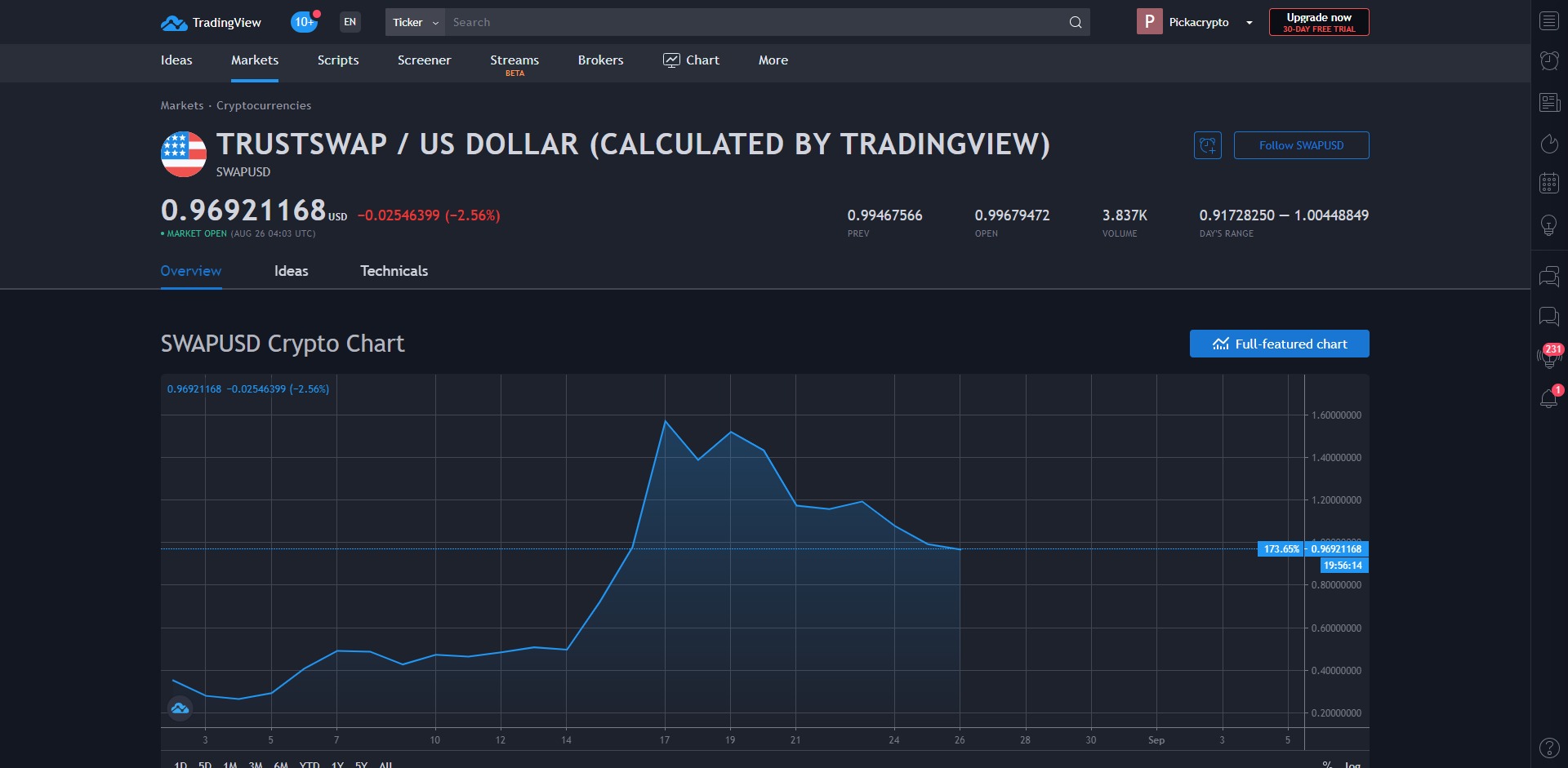 Trustswap SWAP Price Prediction Analysis