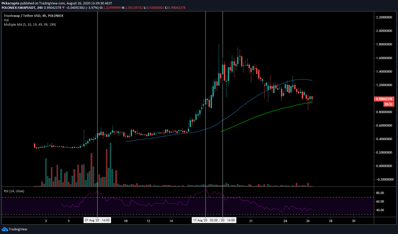 Trustswap SWAP Price Prediction Indicators