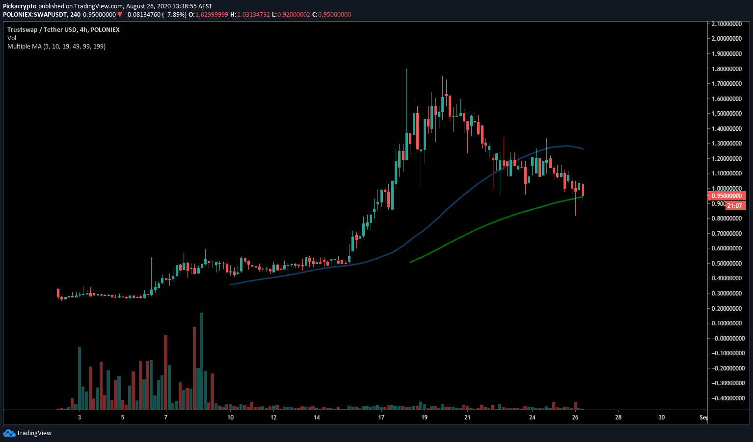 Trustswap SWAP Price Prediction Moving Averages