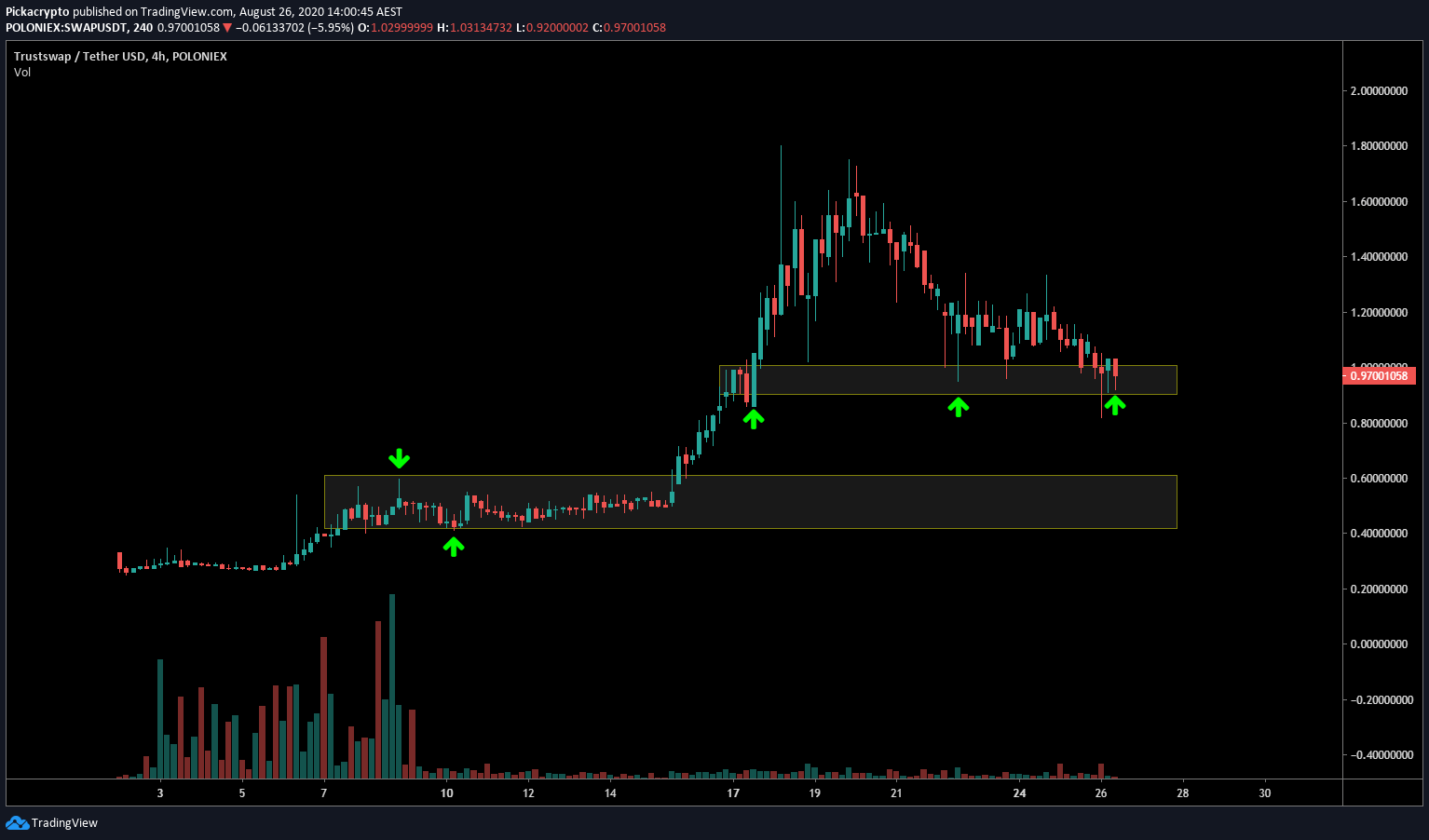 Trustswap SWAP Price Prediction Technical Analysis