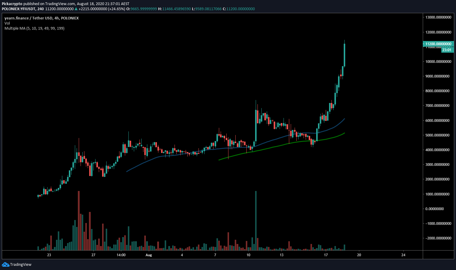 Yearn YFI Price Prediction Moving Averages