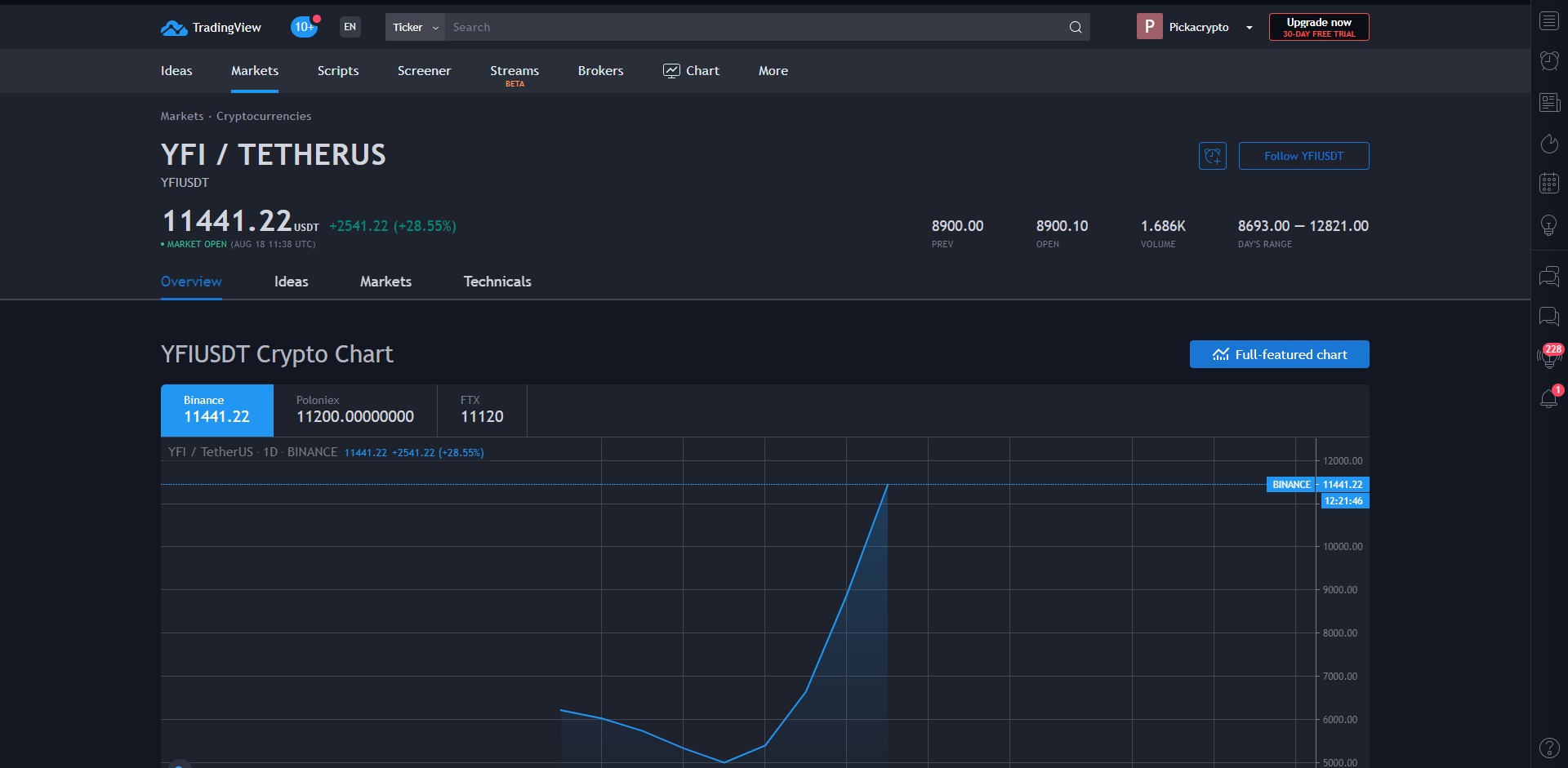 Yearn YFI Price Prediction Statistics