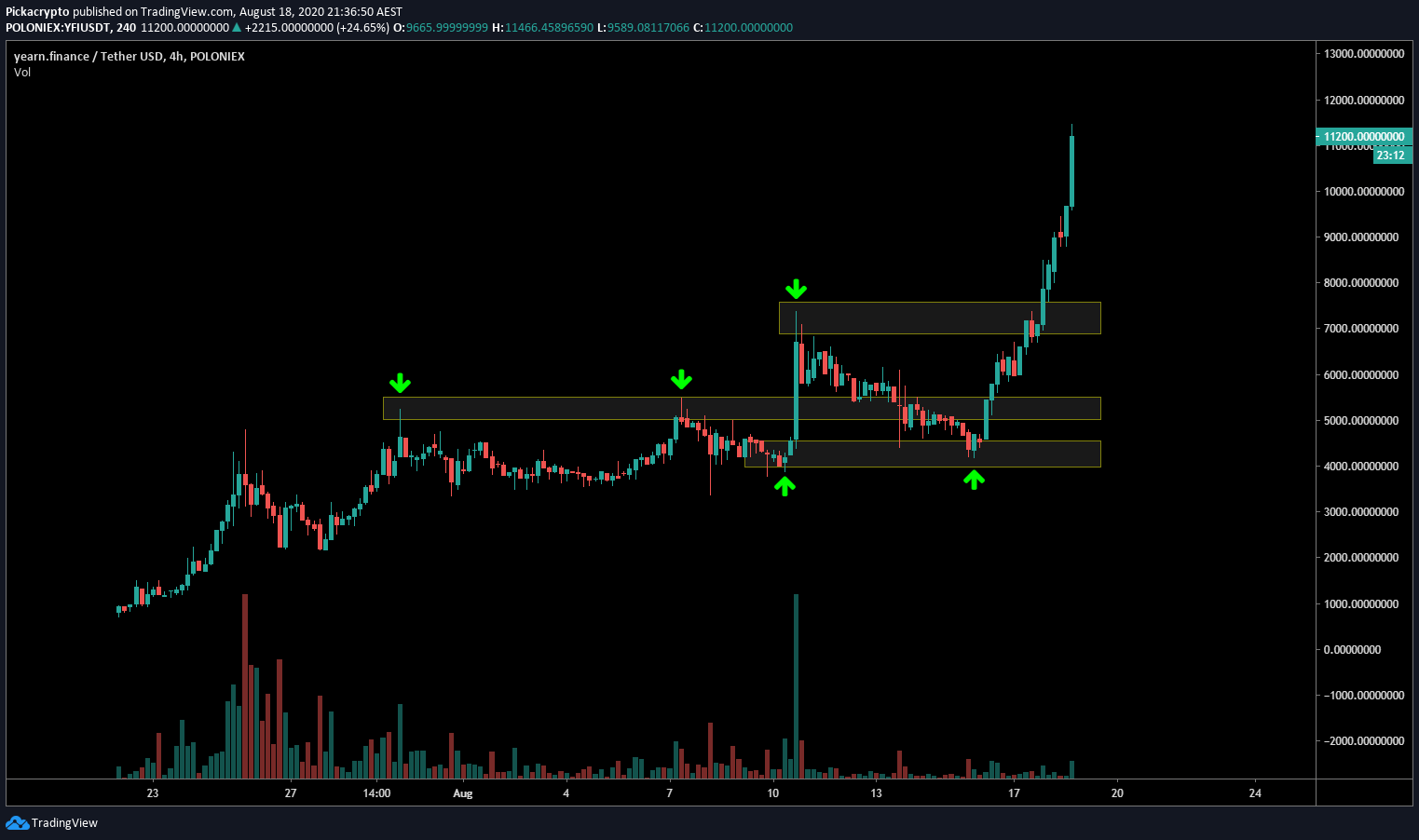 Yearn YFI Price Prediction Technical Analysis