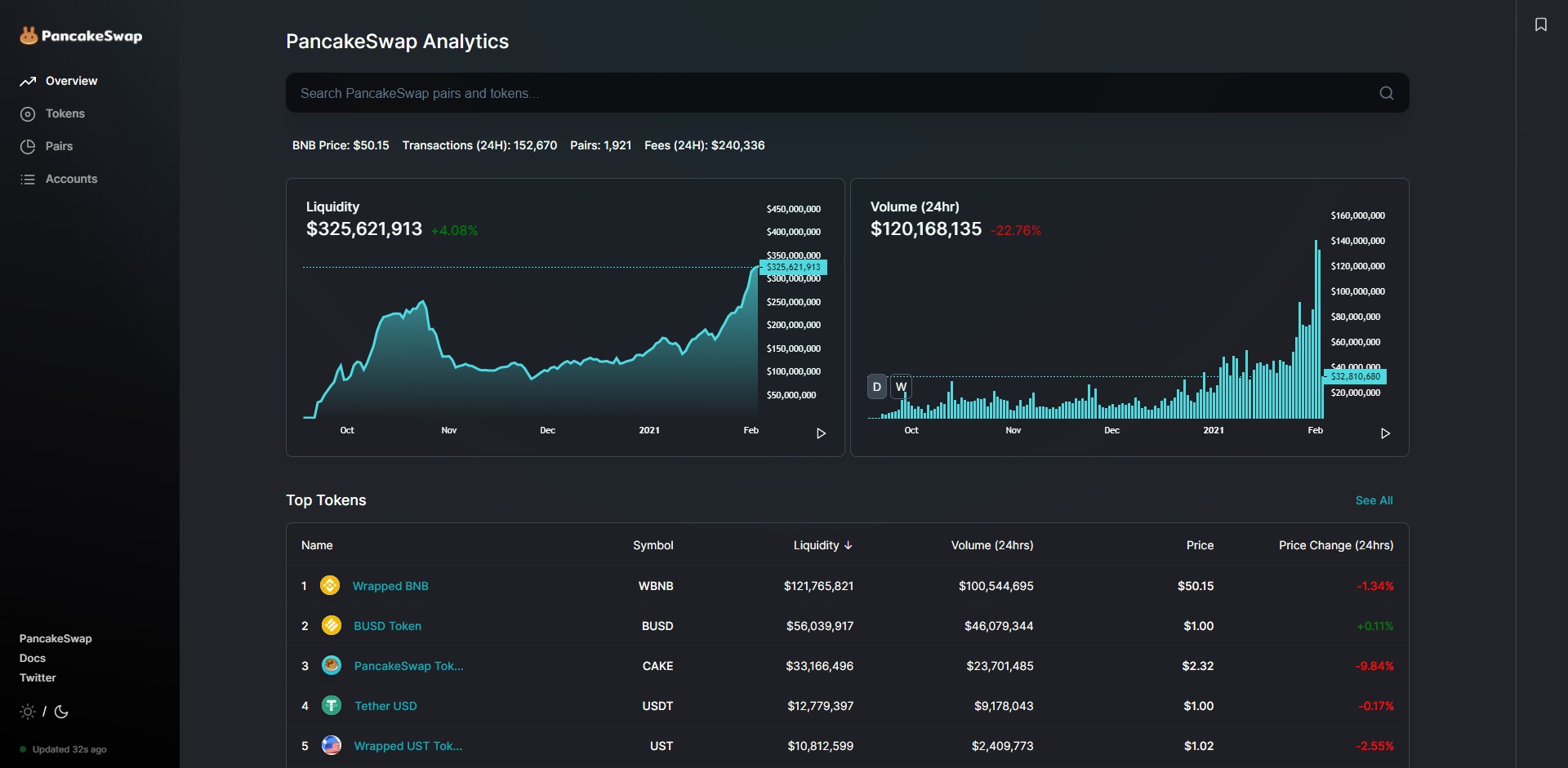 PancakeSwap CAKE Price Prediction Fundamentals