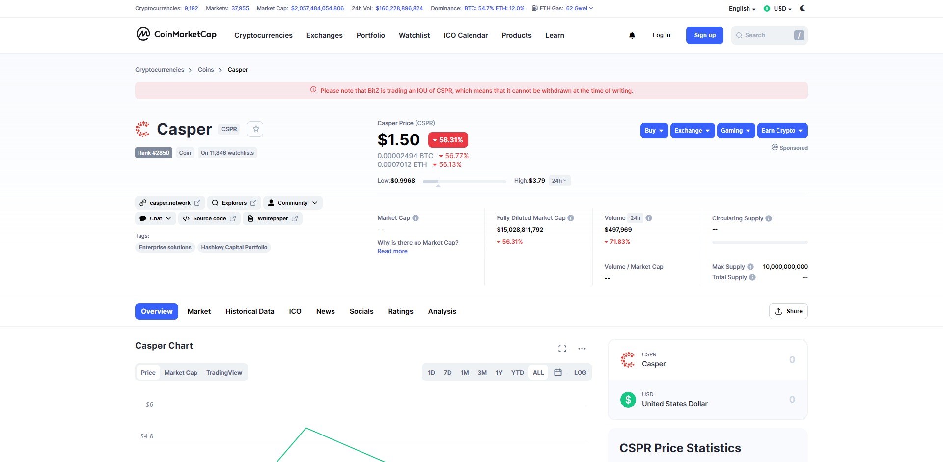 Casper CSPR Price Prediction Statistics