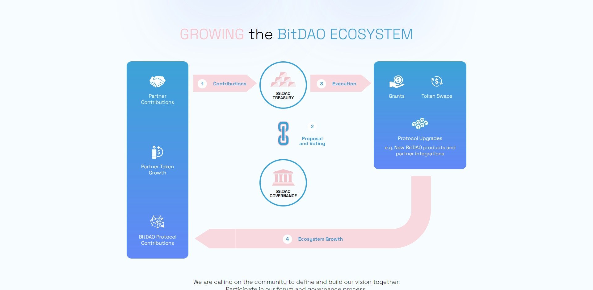 BitDAO BIT Price Prediction Fundamentals