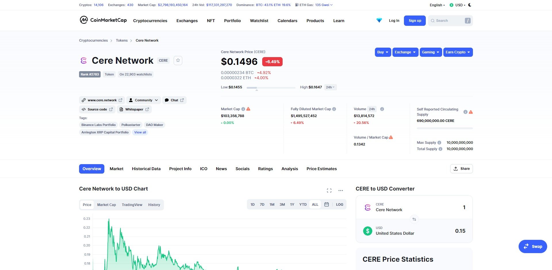 Cere Network CERE Price Prediction Market
