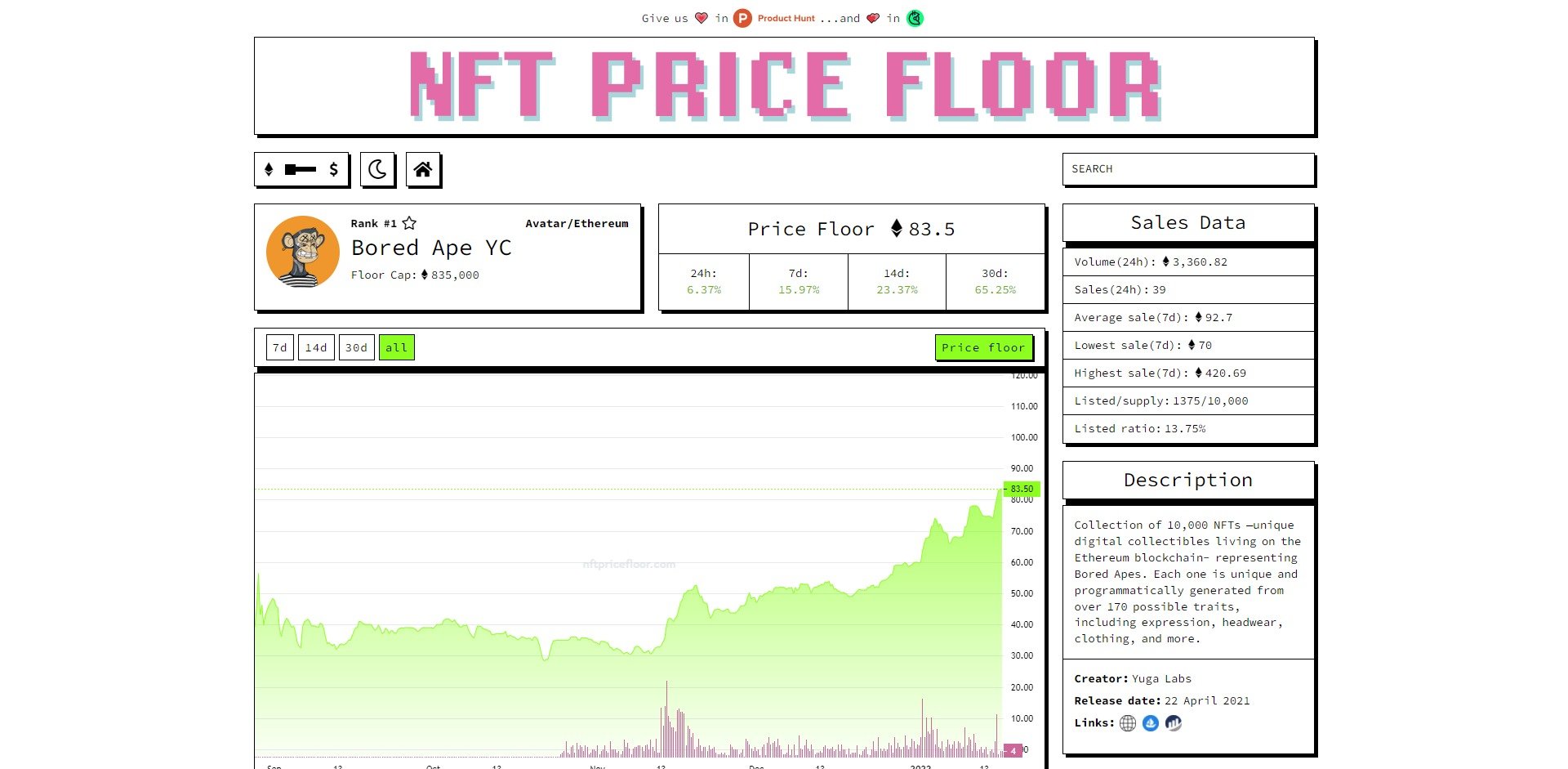 Bored Ape Yacht Club NFT Price Floor